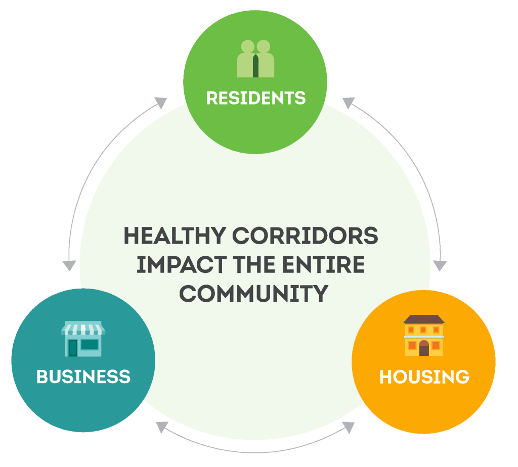 Healthy Corridor Infographic